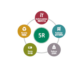 5R이란, 첫글자가 R로 시작하는 5단어로서, reformulation(제품재구성), redesign(설비재배치), reduce(감량화), reuse(재사용), recycle(재활용