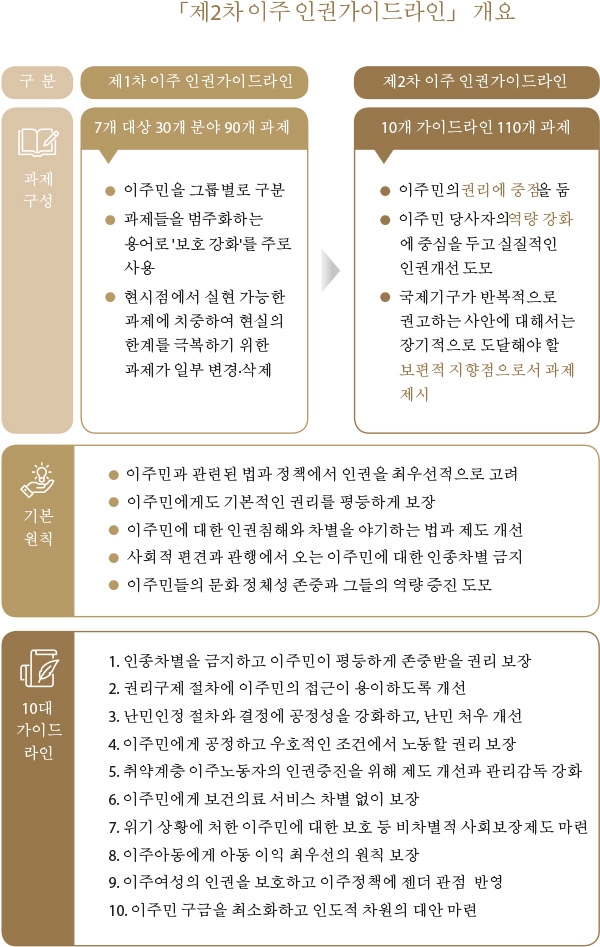 제2차 이주 인권가이드라인 개요 제2차 이주 인권가이드라인 개요