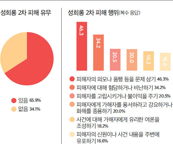 성희롱 2차 피해