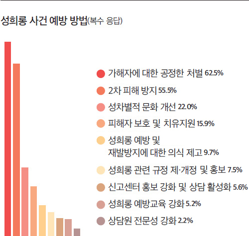 개선 방안