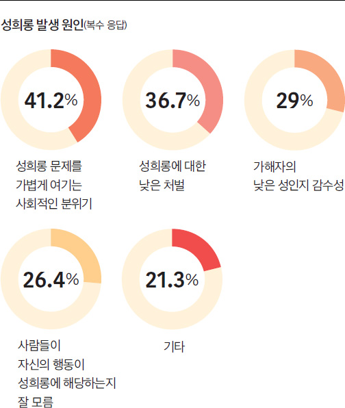 성희롱 개념에 대한 인식