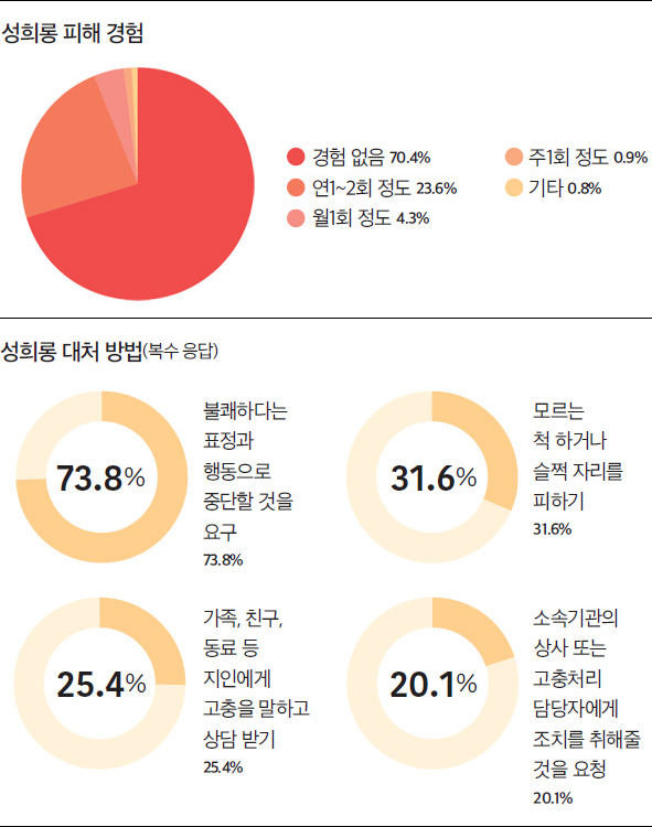 성희롱 대처방식