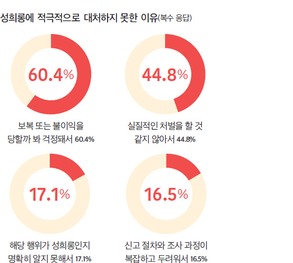 성희롱 대처방식