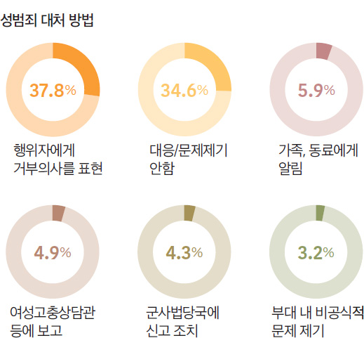 성희롱 대처방식