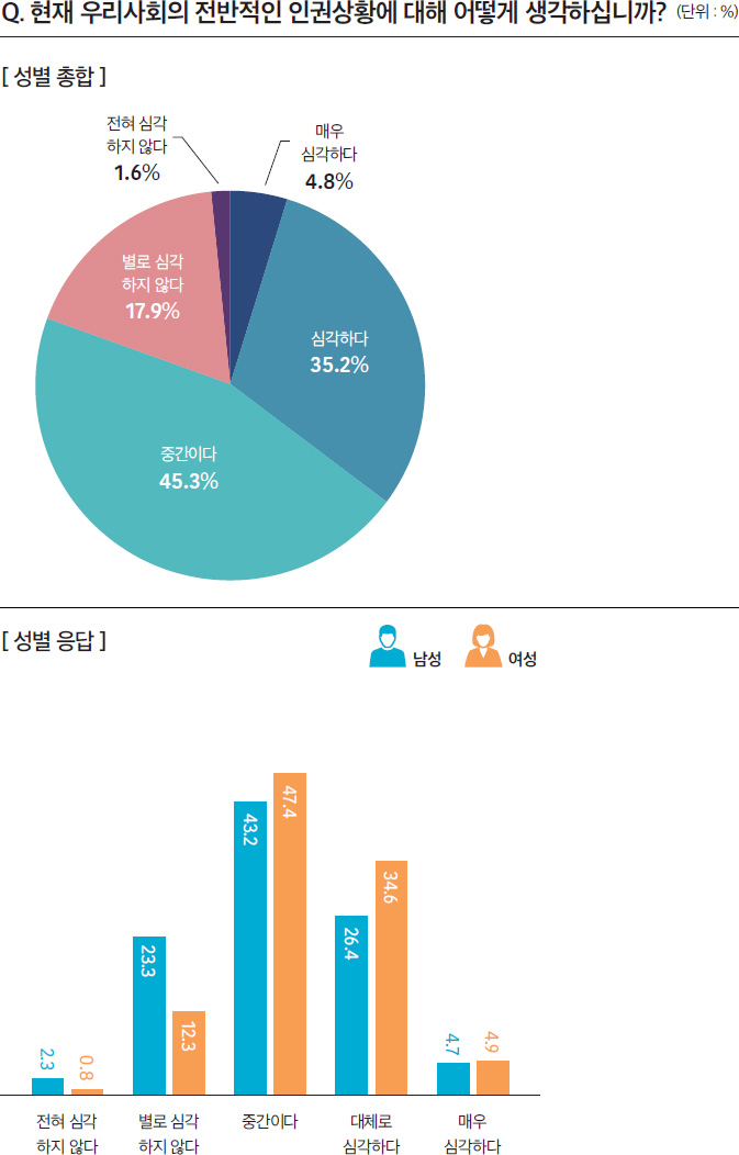 Q. 현재 우리사회의 전반적인 인권상황에 대해 어떻게 생각하십니까?