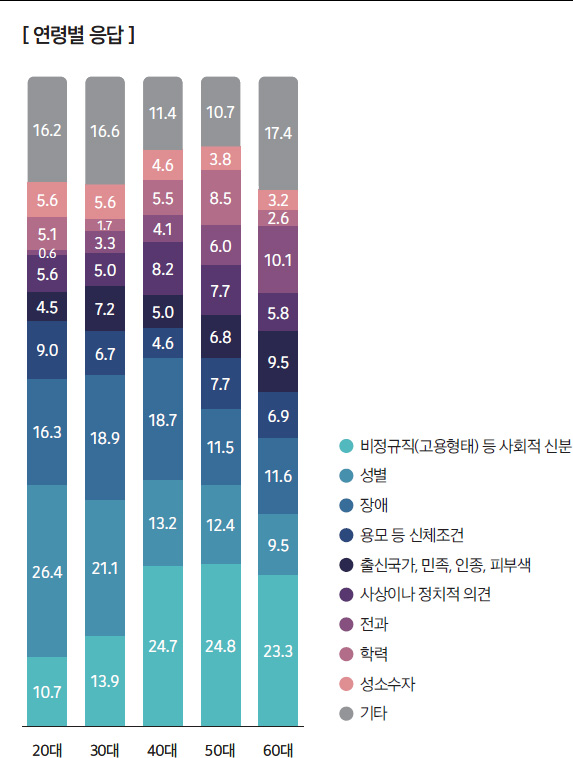 [ 연령별 응답 ]