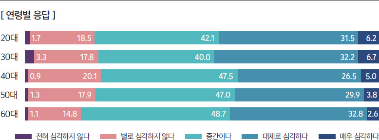 [ 연령별 응답 ]