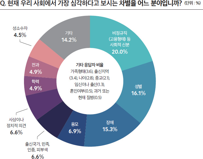 Q. 현재 우리 사회에서 가장 심각하다고 보시는 차별을 어느 분야입니까?