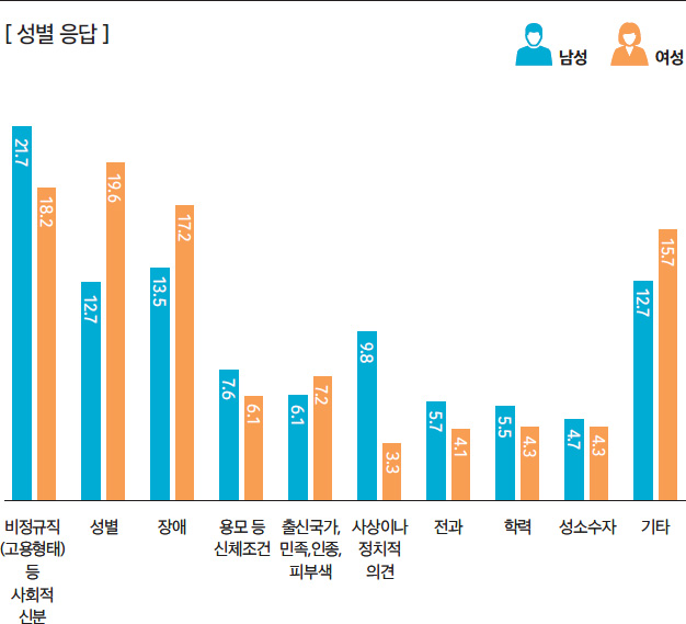 [ 성별 응답 ]