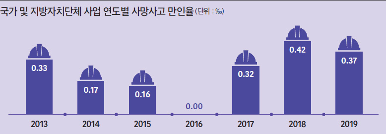 국가 및 지방자치단체 사업 연도별 사망사고 만인율