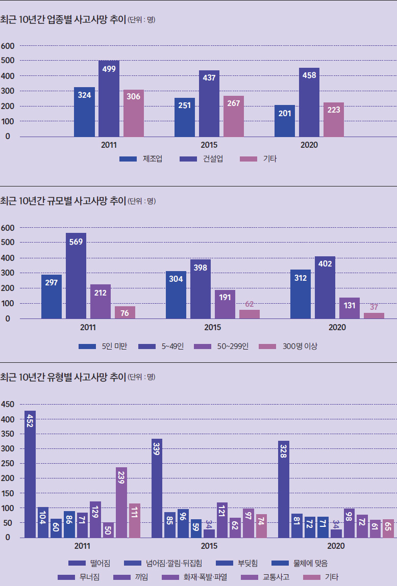 최근 10년 사고사망재해 총괄 현황