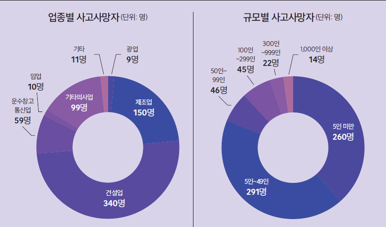 업종별 사고사망자, 규모별 사고사망자