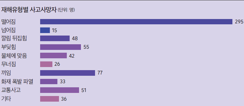 재해유형별 사고사망자