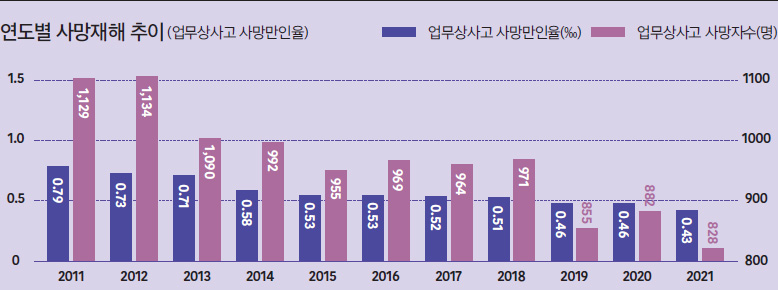 연도별 사망재해 추이