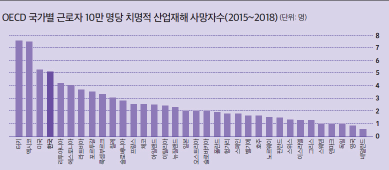 OECD 국가별 근로자 10만 명당 치명적 산업재해 사망자수(2015~2018)