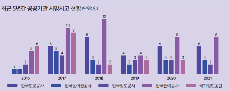 최근 5년간 공공기관 사망사고 현황