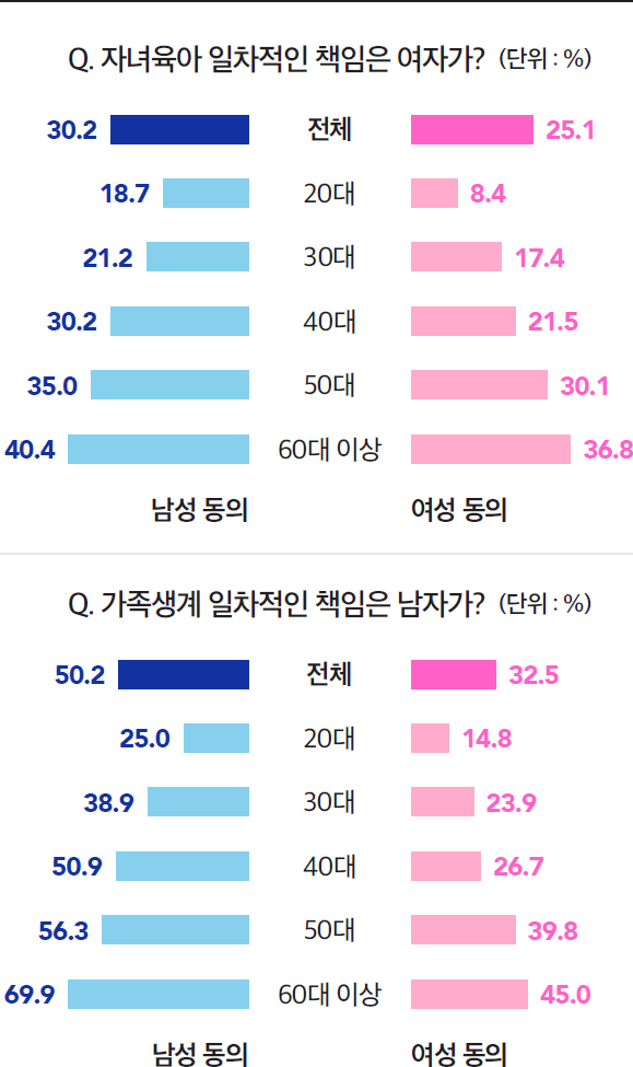 Q. 자녀육아 일차적인 책임은 여자가?, Q. 가족생계 일차적인 책임은 남자가?