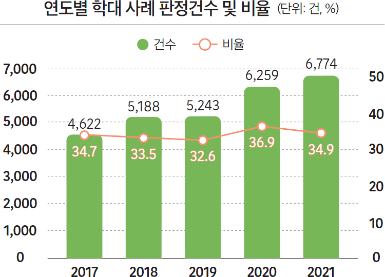 연도별 학대 사례 판정건수 및 비율