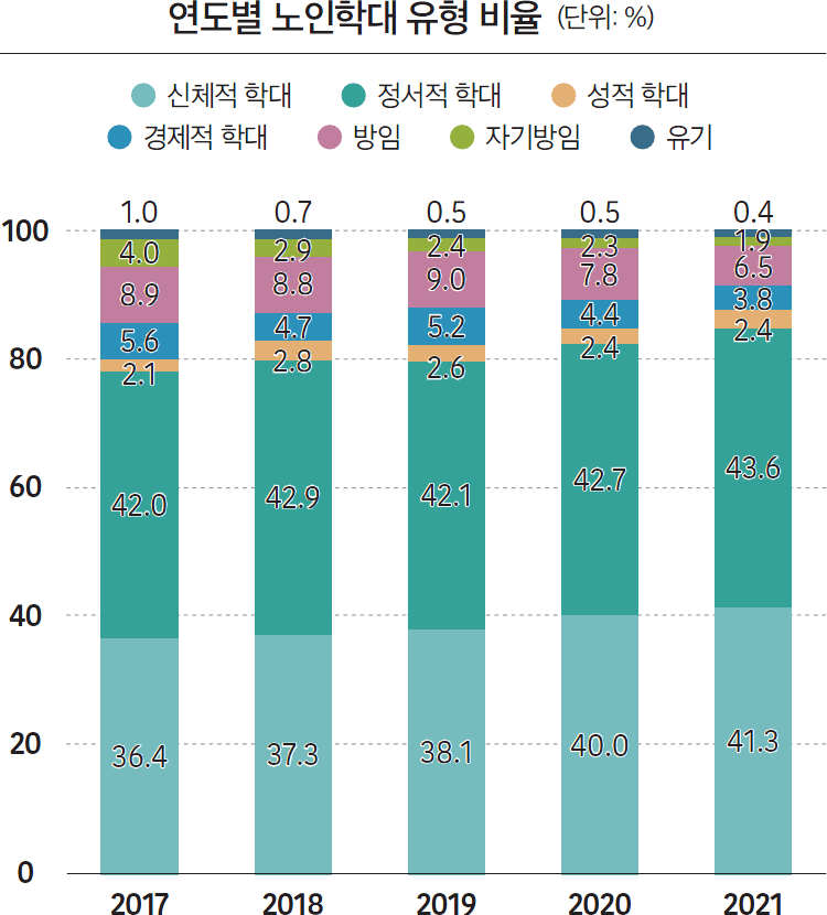 연도별 노인학대 유형 비율