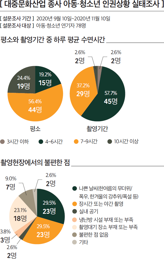 대중문화산업 종사 아동·청소년 인권상황 실태조사