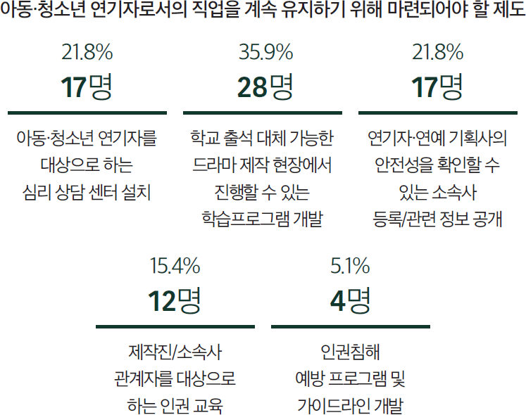 아동·청소년 연기자로서의 직업을 계속 유지하기 위해 마련되어야 할 제도