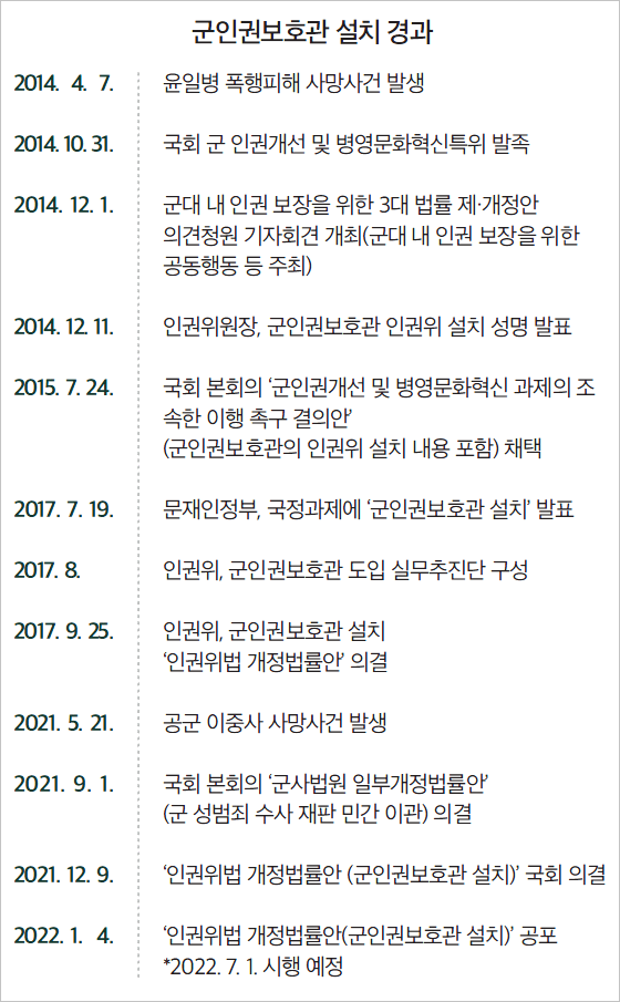 군인권보호관 설치 경과