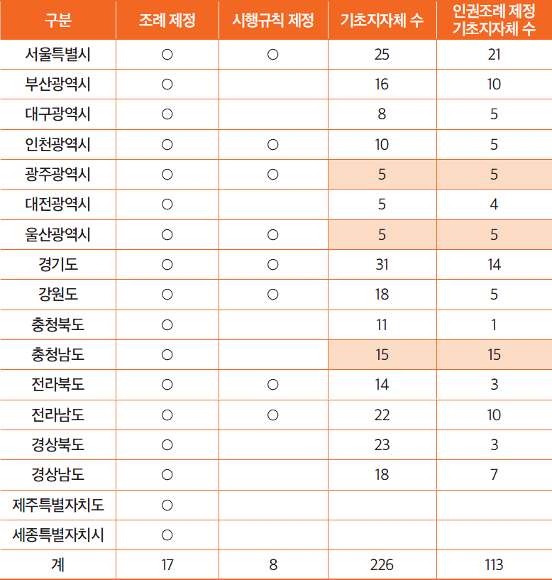 전국 지자체 인권조례 제정 현황(국가법령정보센터, 2022. 6. 1. 현재)