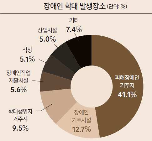 장애인 학대 발생장소