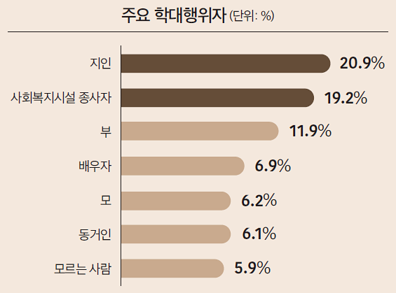 주요 학대행위자