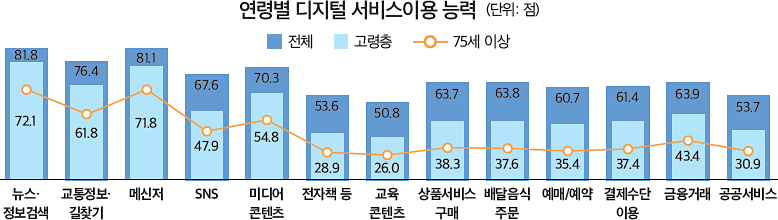 연령별 디지털 서비스이용 능력