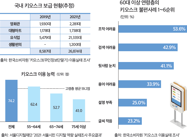 국내 키오스크 보급 현황, 키오스크 이용 능력, 60대 이상 연령층의 키오스크 불편사례 1~6순위