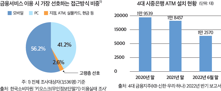 국내 키오스크 보급 현황, 키오스크 이용 능력, 60대 이상 연령층의 키오스크 불편사례 1~6순위