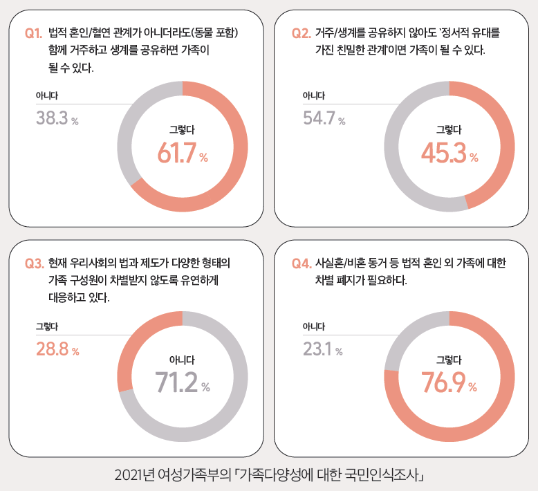 2021년 여성가족부의 「가족다양성에 대한 국민인식조사」