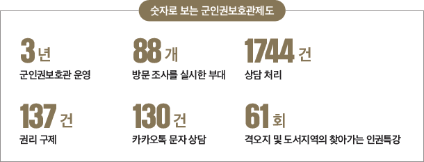 군인권보호관 제도 3년 군대 내 인권의 문을 열다