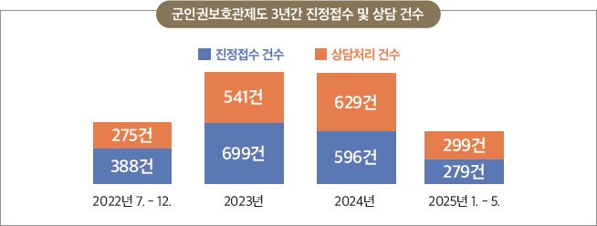 군인권보호관 제도 3년 군대 내 인권의 문을 열다