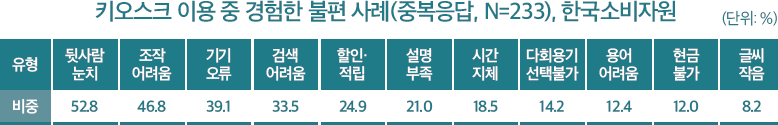키오스크 이용 중 경험한 불편 사례(