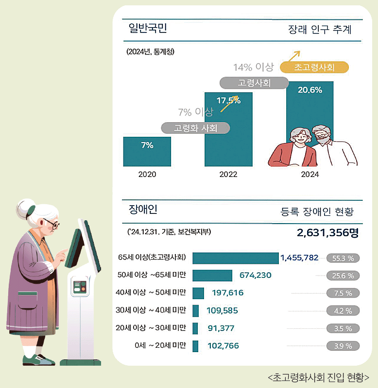 초고령화사회 진입 현황