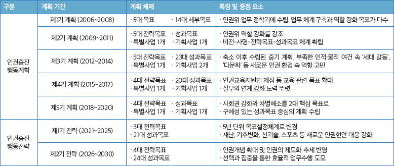 인권증진행동계획/전략