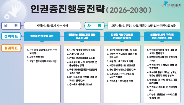 인권증진행동전략(2026-2030)