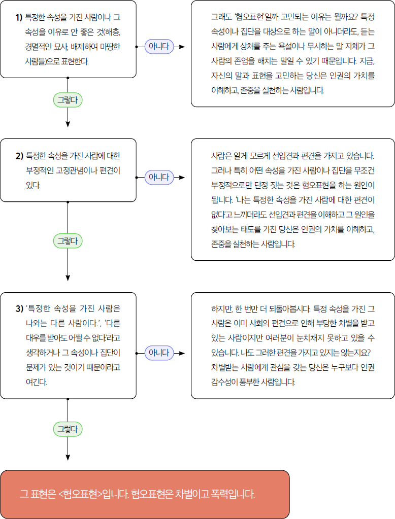 그 표현은 <혐오표현>입니다. 혐오표현은 차별이고 폭력입니다.