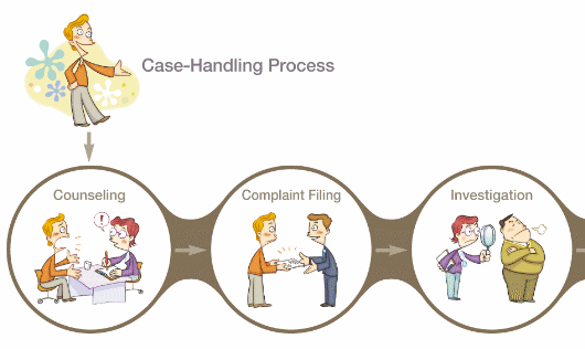 Case-Handling Process  /> Counseling > Complaint Filling > Investigation > 