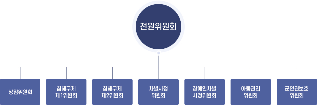 위원회조직도 하단내용 참조