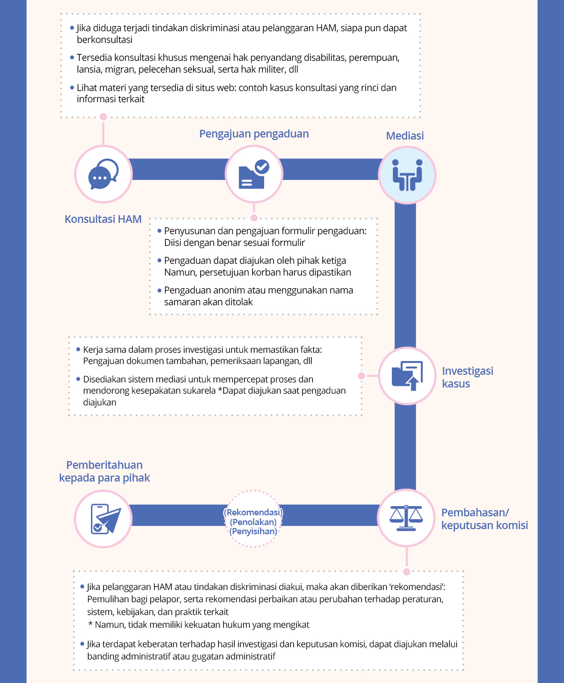 KonsultasiHAM-Jika didugaterjaditindakandiskriminasiataupelanggaranHAM, siapapun dapatberkonsultasi-Tersediakonsultasikhususmengenaihakpenyandangdisabilitas, perempuan, lansia, migran, pelecehanseksual, sertahakmiliter, dll-Lihatmateriyang tersediadi situs web: contohkasuskonsultasiyang rincidan informasiterkait Pengajuanpengaduan-Penyusunandan pengajuanformulirpengaduan: Diisidenganbenarsesuaiformulir
-Pengaduandapatdiajukanoleh pihakketiga Namun, persetujuankorban harusdipastikan-Pengaduananonimataumenggunakannamasamaranakanditolak. Mediasi Investigasikasus-Kerjasamadalamproses investigasiuntukmemastikanfakta:Pengajuandokumentambahan, pemeriksaanlapangan, dll-Disediakansistemmediasiuntukmempercepatproses dan mendorongkesepakatansukarela*Dapatdiajukansaatpengaduandiajukan.Pembahasan/keputusankomisi-Jika pelanggaranHAM atautindakandiskriminasidiakui, makaakandiberikan‘rekomendasi’:Pemulihanbagipelapor, sertarekomendasiperbaikanatauperubahanterhadapperaturan, sistem, kebijakan, dan praktikterkait*Namun, tidakmemilikikekuatanhukumyang mengikat-Jika terdapatkeberatanterhadaphasilinvestigasidan keputusankomisi, dapatdiajukanmelaluibanding administratifataugugatanadministratif(Rekomendasi)(Penolakan)(Penyisihan Pemberitahuankepadapara pihak
