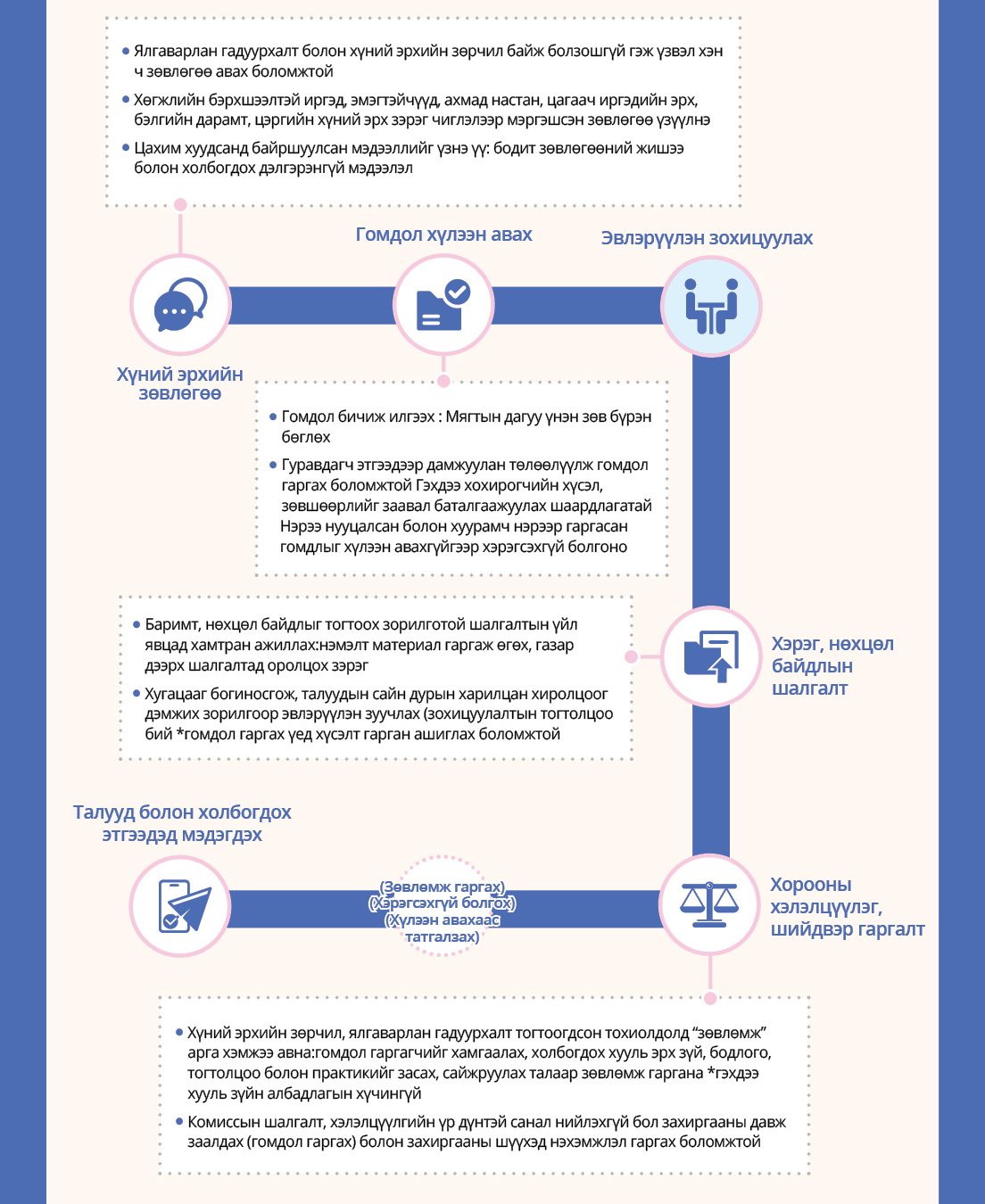 Human rights consultation
-Anyone can receive consultation ifare suspecteddiscrimination or human rights violations 
-Specialized consultation on rights of persons with disabilities, women, elderly, migrants, sexual harassment, military human rights, and more
-Reference materials available on the website: specific consultation cases and related information

Filing of complaints
-Prepare and submit a complaints:
  Fill out the form accurately and completely
-Third-party filing is permitted.
However, confirmation of the victim's consent is required.
Anonymous or pseudonymous complaints will be rejected.

Mediation

Case investigation
-Cooperation in the investigation process to verify facts:
Submission of additional materials, on-site investigations, etc.
-Mediation system available for shortened processing time and voluntary agreements
-Can be requested at the time of filing

Committee deliberation and decision
-If human rights violations or discriminatory acts are confirmed, a 'Recommendation' is issued:
Remedies for the complainant and recommendations to correct or improve related laws, regulations, policies, and practices *However, it is not legally binding.
-If you disagree with the Commission's investigation and deliberation results, you may file an objection through administrative appeal or administrative litigation.

(Recommendation)
(Dismissal)
(Rejection)


Notification to parties