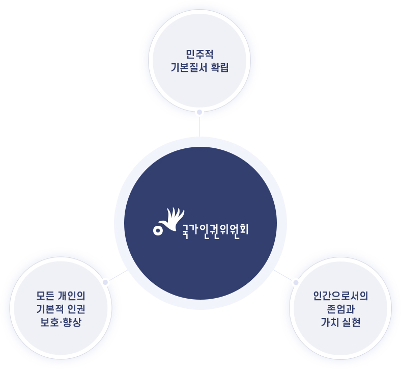 민주적 기본질서 확립, 모든 개인의 기본적 인권 보호 향상, 인간으로서의 존엄과 가치 실현