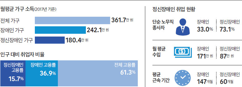 지역사회 거주 실태