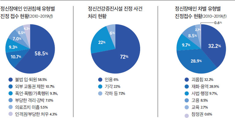 인권침해 현황