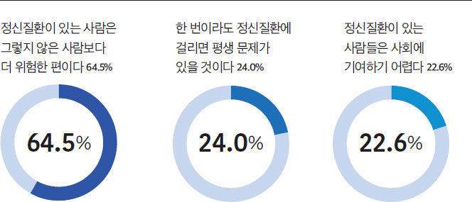 정신장애에 대한 차별과 편견