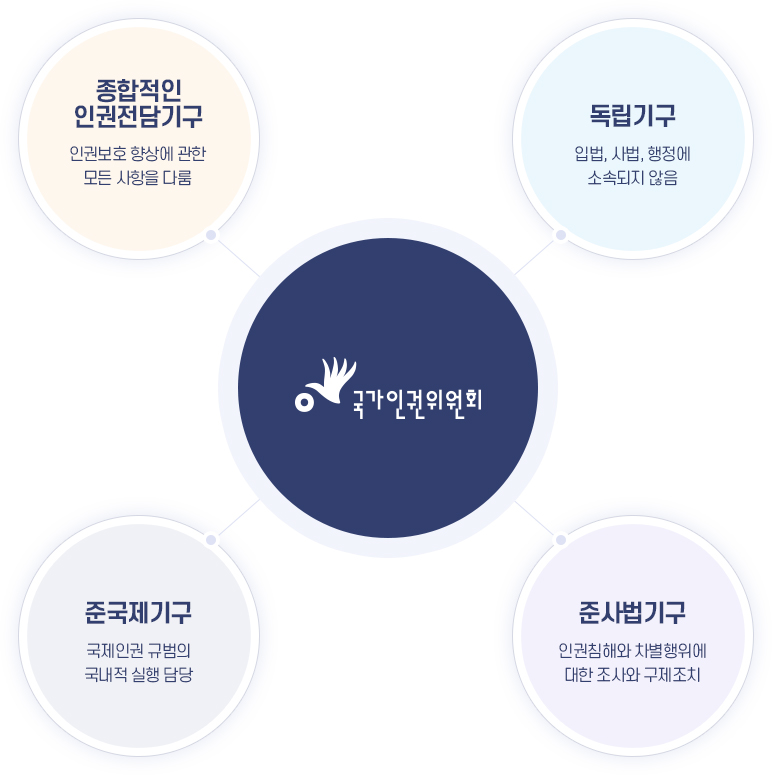 국가인권위원회, 종합적인 인권전담기구. 인권보호 향상에 관한 모든 사항을 다룸, 독립기구. 입법,사법,행정에 소속되지 않음, 준국제기구. 국제인권 규범의 국내적 실행 담당, 준사법기구. 인권침해와 차별행위에 대한 조사와 구제조치.